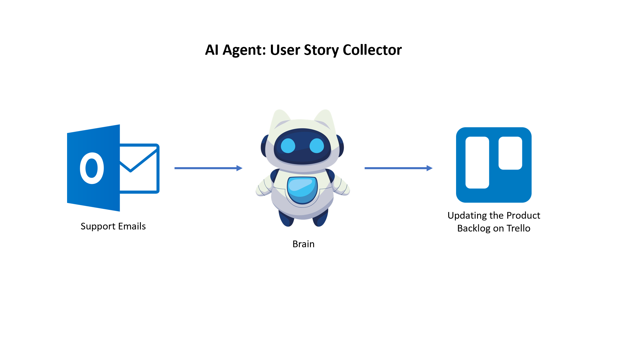 User Story Collector